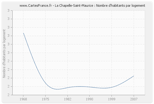 La Chapelle-Saint-Maurice : Nombre d'habitants par logement